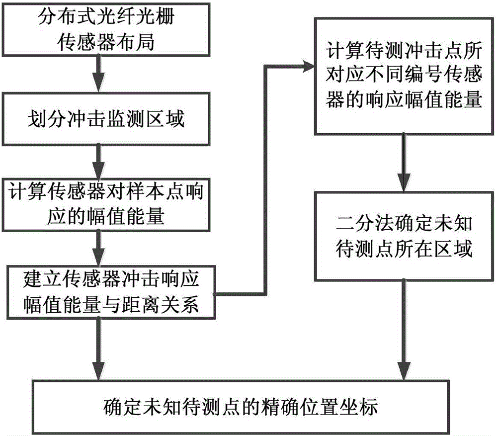 Impact position judgment method based on full-band amplitude energy and inverse function solving