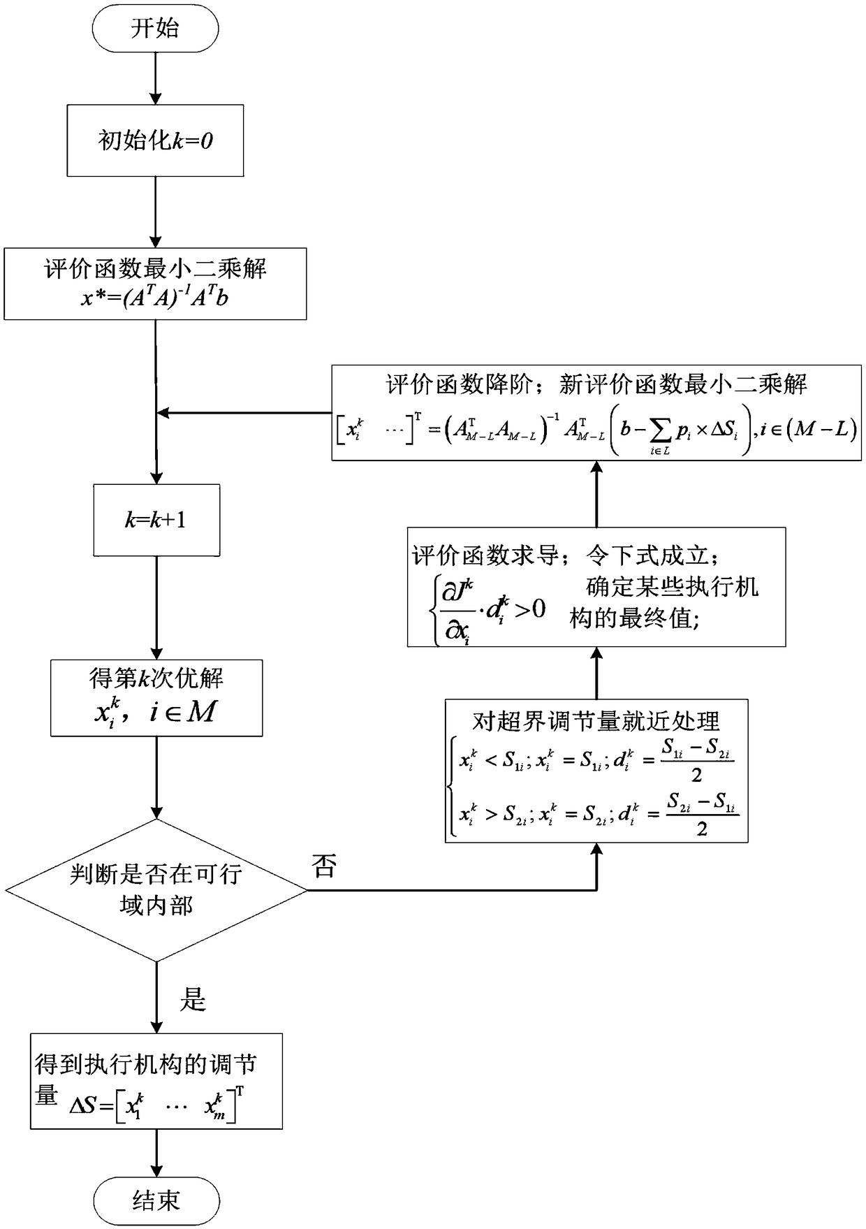 Cold-rolled sheet shape closed-loop control method and system