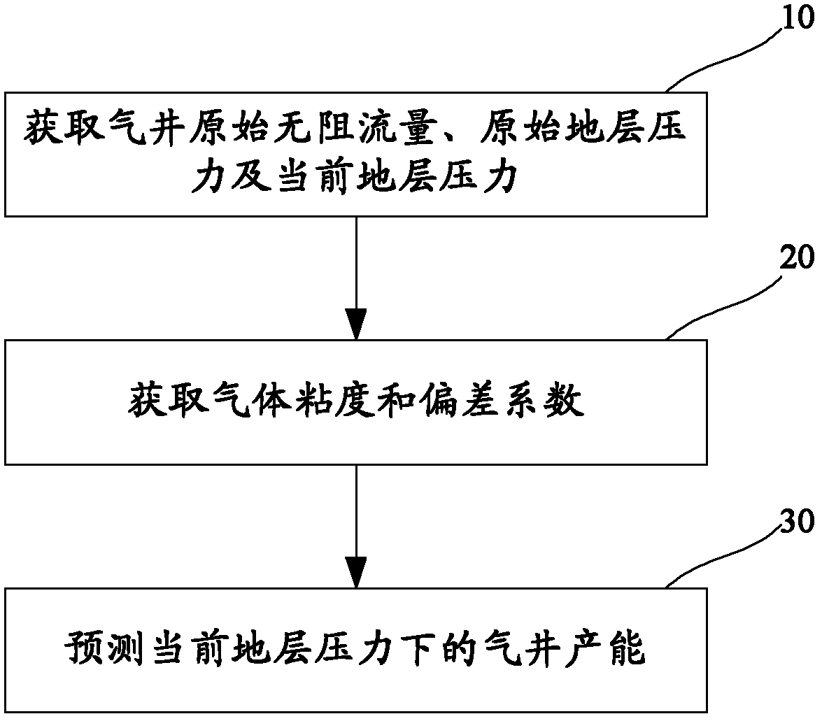 Dynamic gas well productivity forecasting method