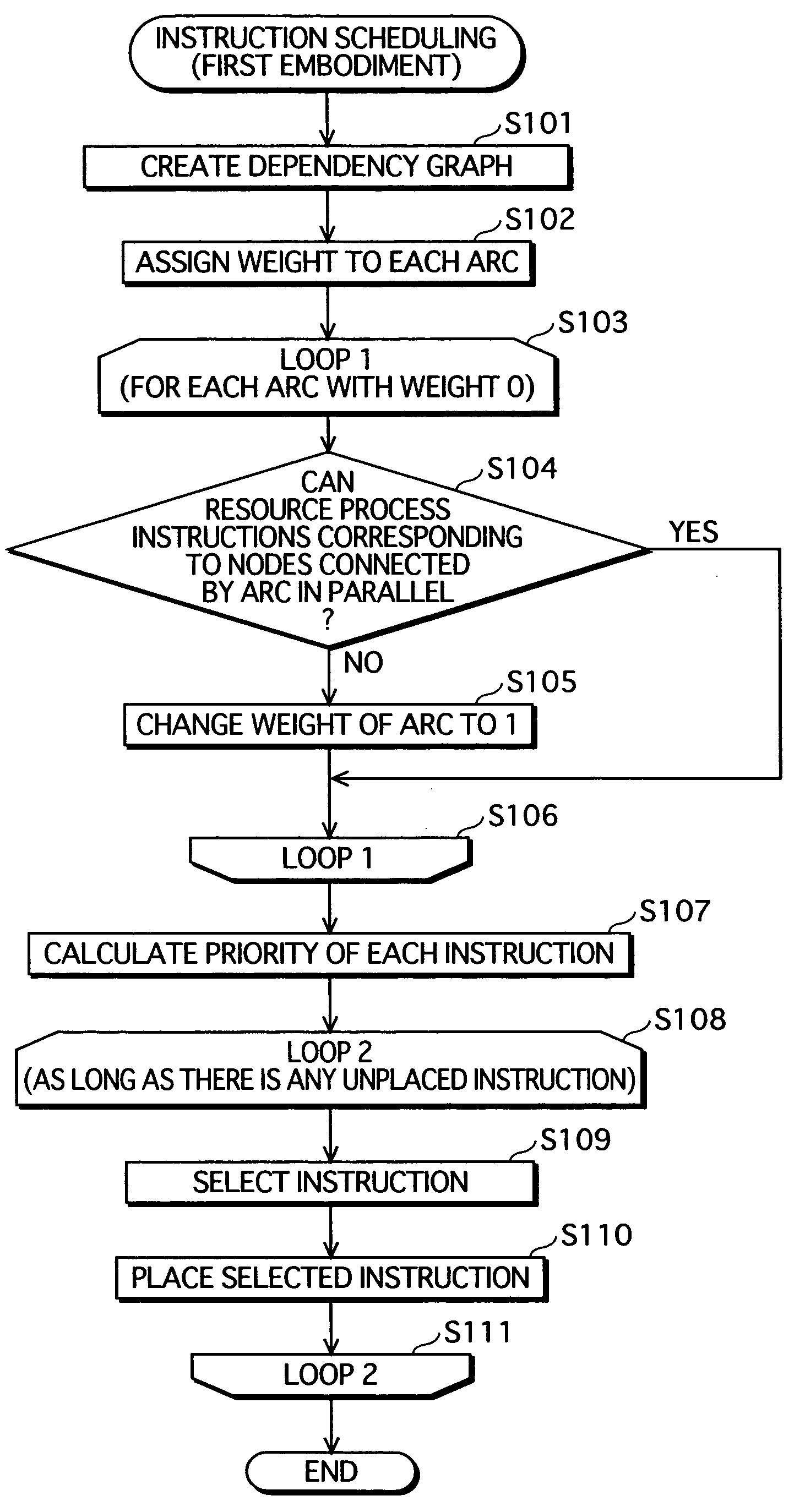 Instruction scheduling method, instruction scheduling device, and instruction scheduling program