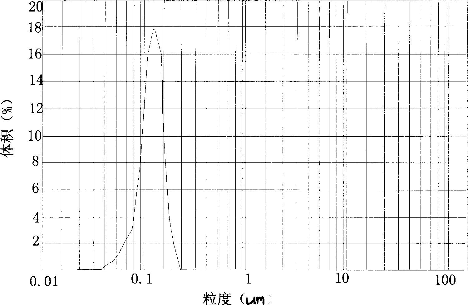 Method for preparing superfine natrium bentonite grout