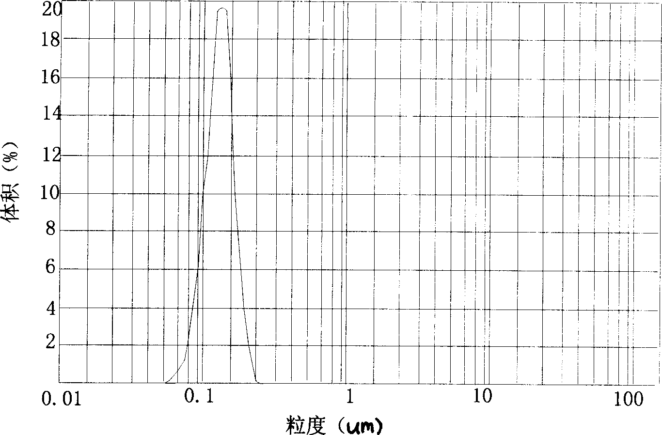 Method for preparing superfine natrium bentonite grout