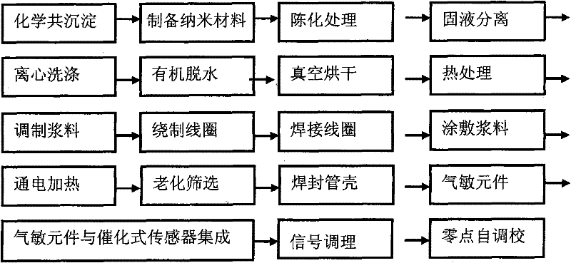 Zero point self adjustment and calibration method for catalytic gas sensor