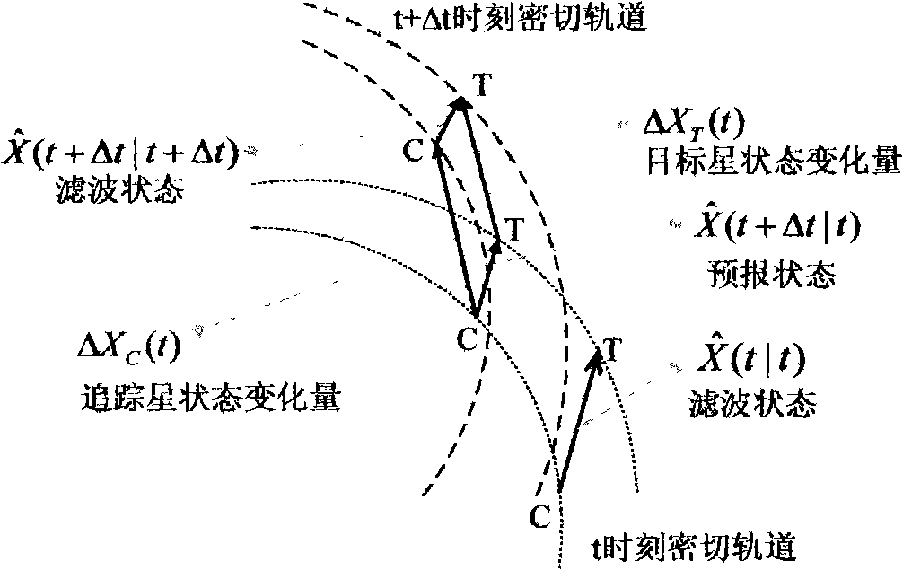 Orbit movement target parameter estimation system based on transient relative model