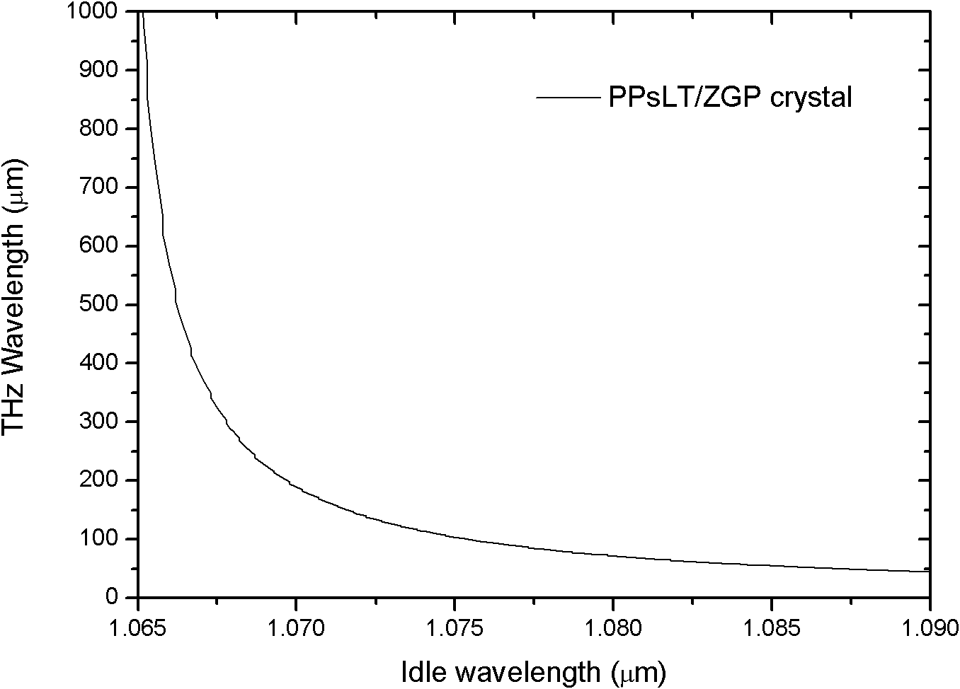 Single-pump double-output photon-generated terahertz radiation method and generation device thereof