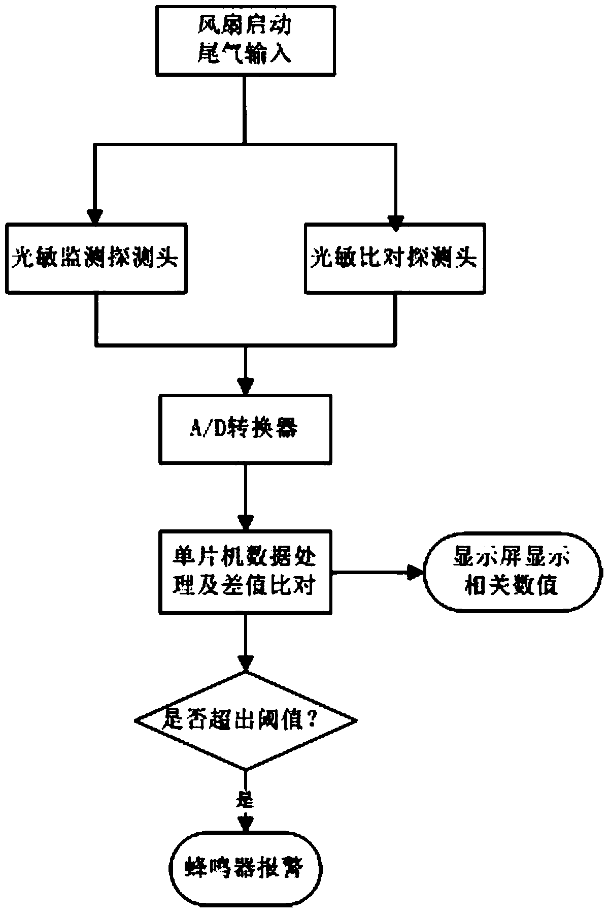 Degradation early-warming apparatus for diesel engine emission