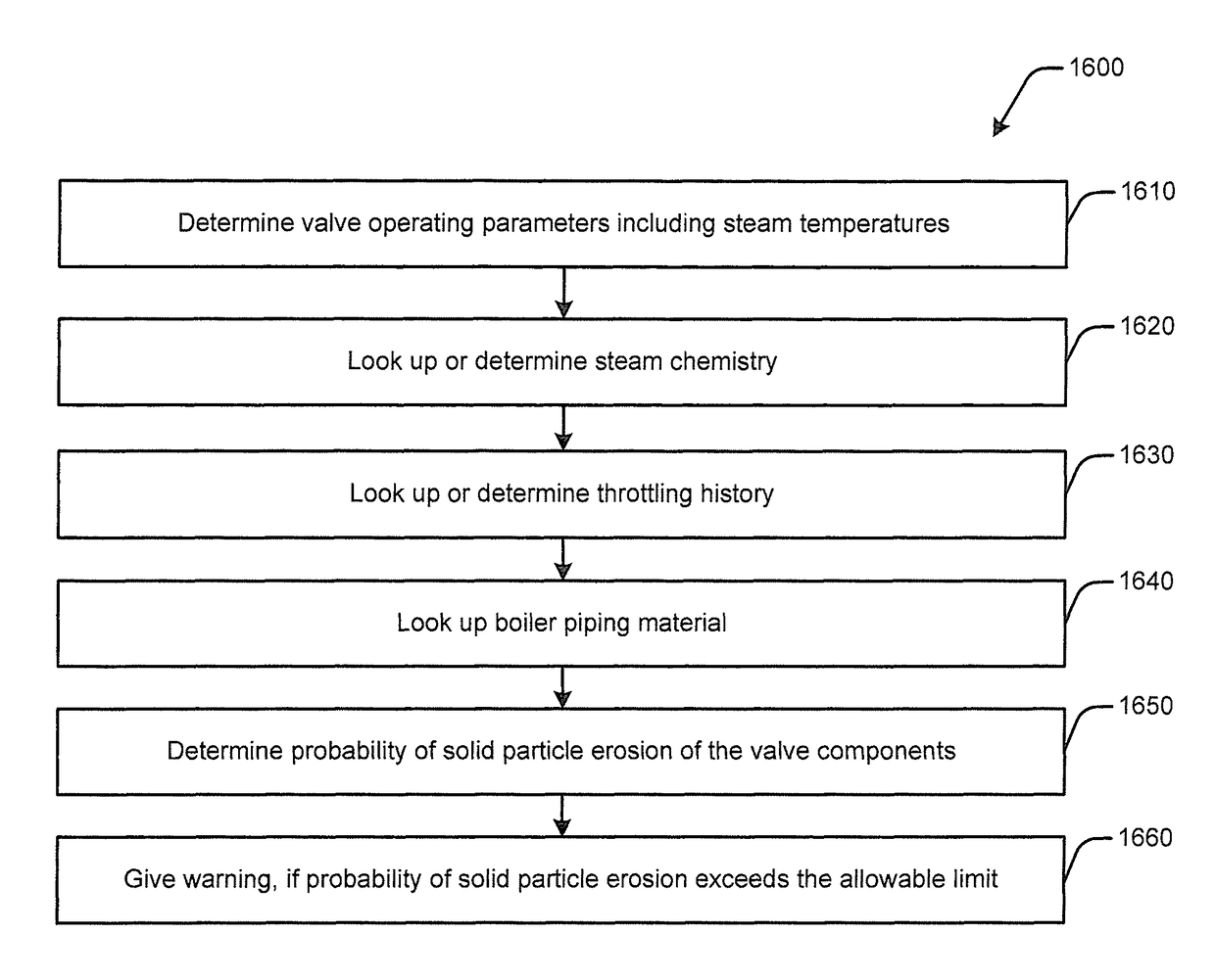 Solid particle erosion indicator module for a valve and actuator monitoring system