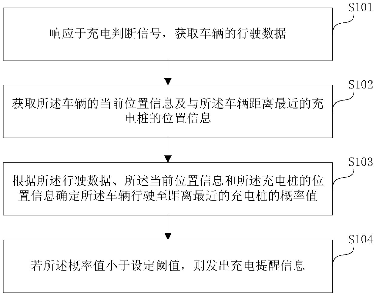 Charging reminding method, computer readable storage medium and electronic equipment