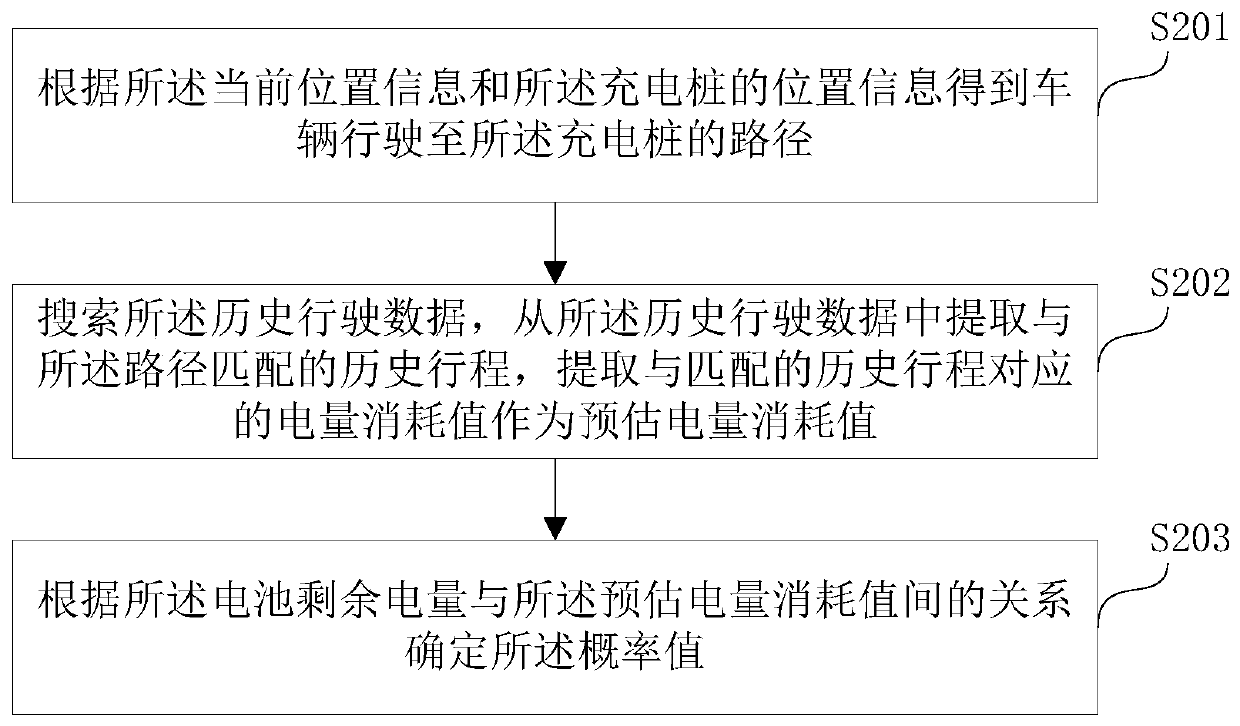 Charging reminding method, computer readable storage medium and electronic equipment