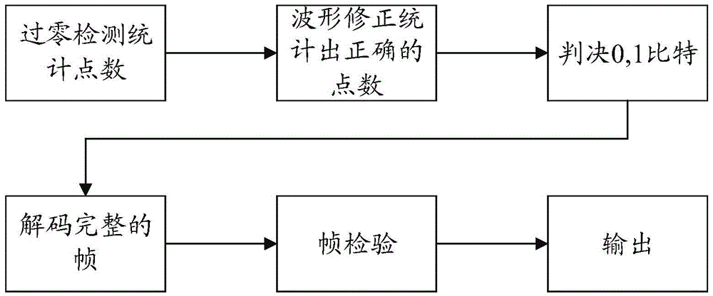 Method for realizing decoding processing of receiving end external signal based on zero-crossing detection in amplitude demodulation (AM) process