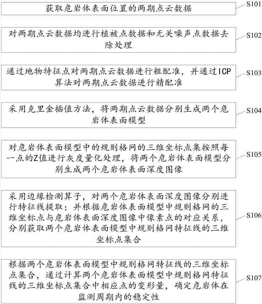 Geological dangerous rock body stability evaluation method with linear feature extraction