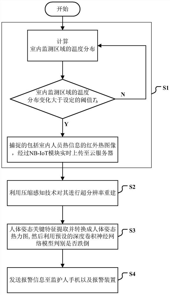 Non-contact indoor personnel falling identification method based on Internet of Things platform