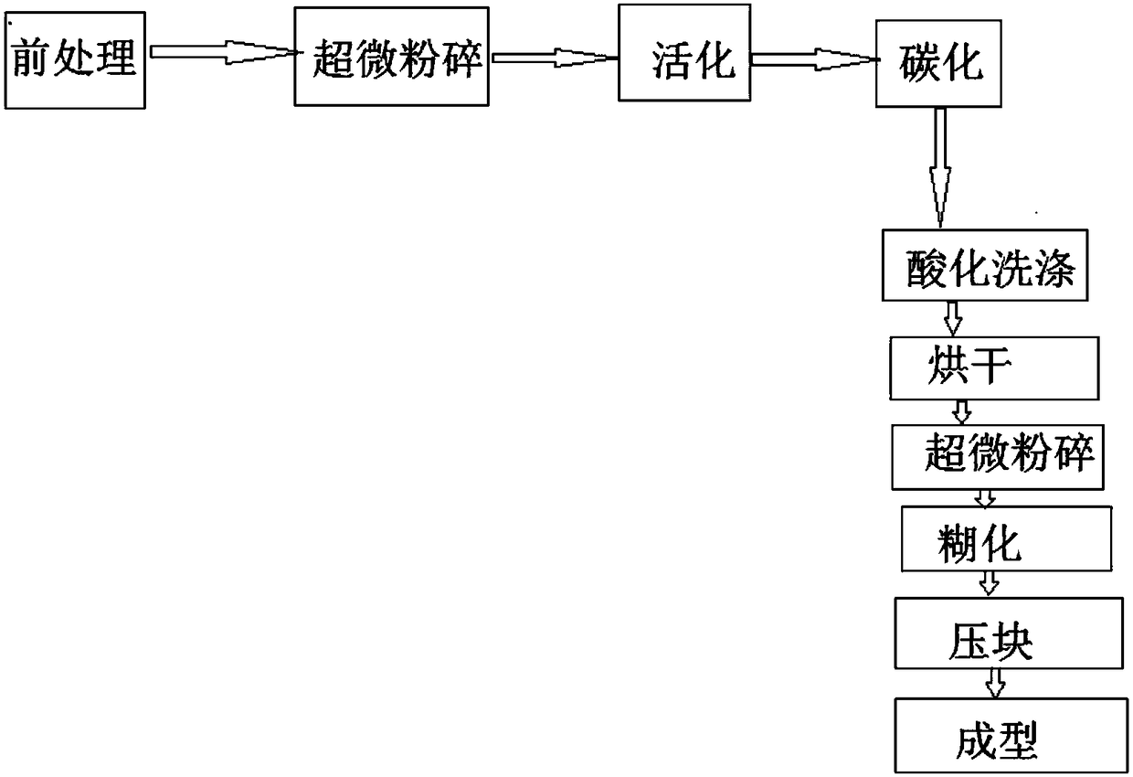 Suaeda glauca ultrafine powder briquetting active carbon and preparation method thereof