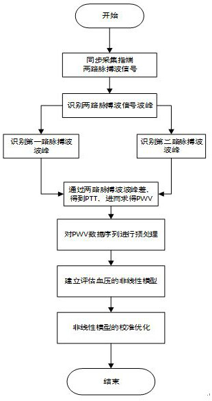 Blood pressure assessment method based on nonlinear analysis of pulse wave velocity