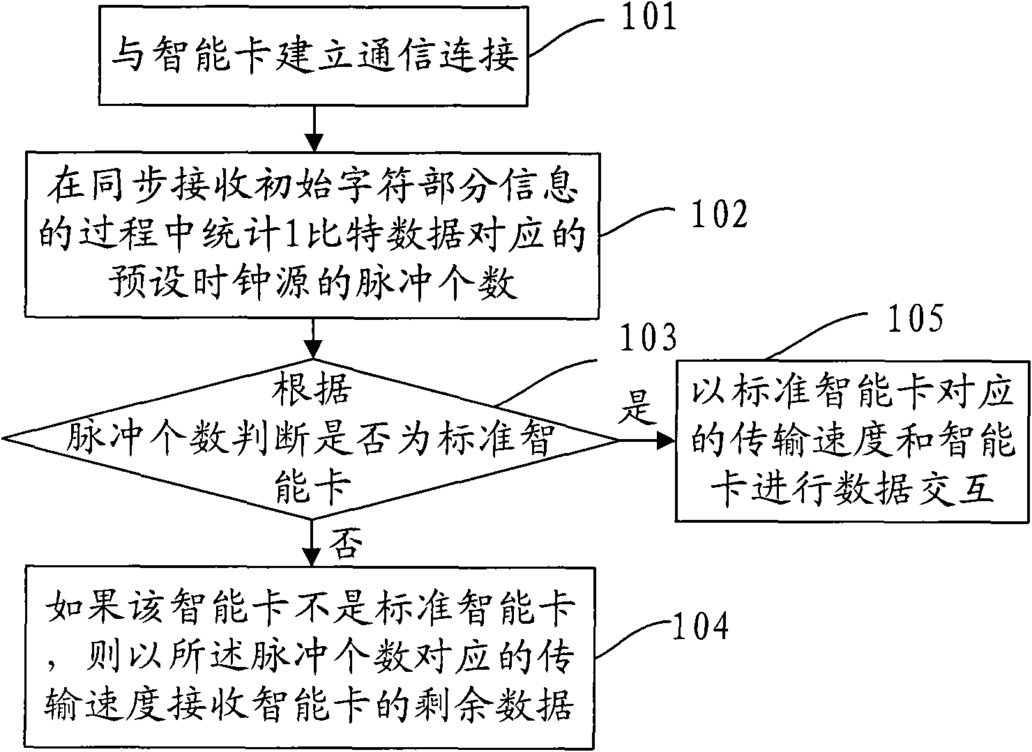 Card reader and card reading method thereof