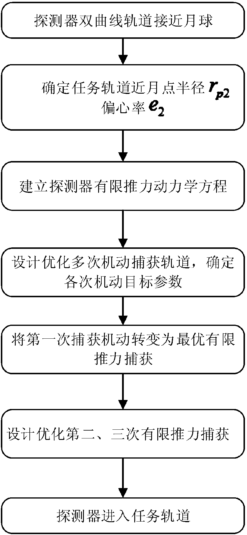 Lunar finite thrust multi-capture orbit realization method