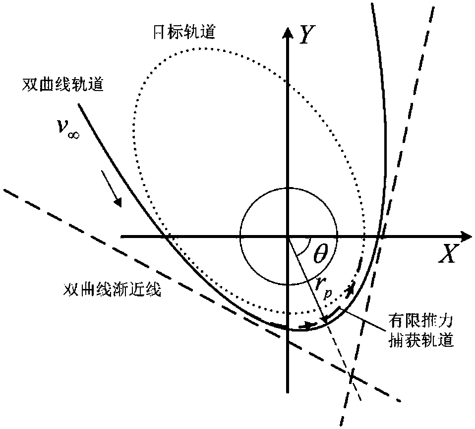 Lunar finite thrust multi-capture orbit realization method