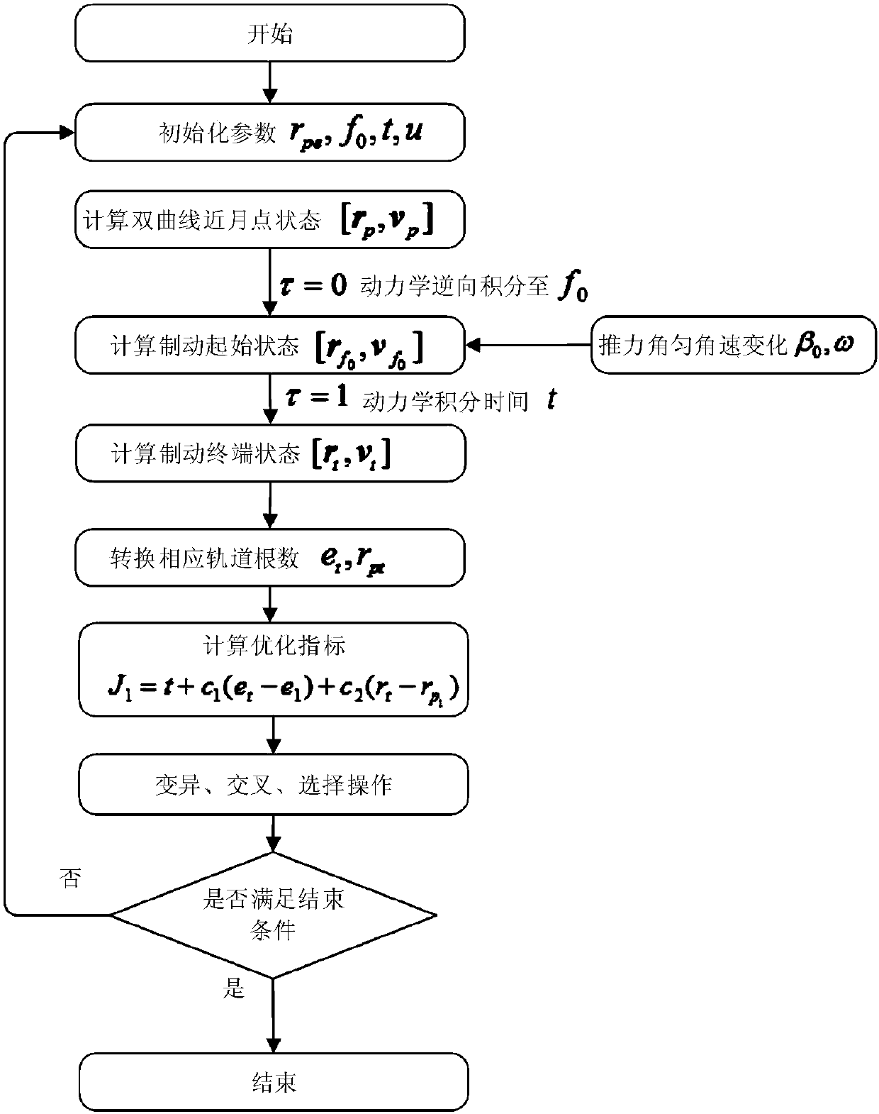 Lunar finite thrust multi-capture orbit realization method