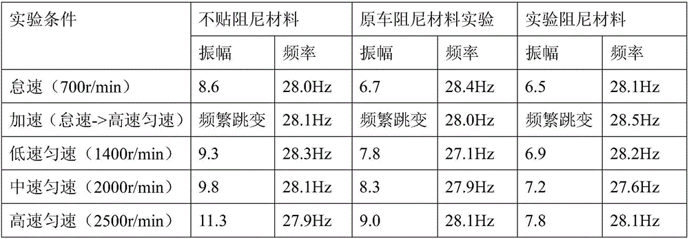 A method for testing the vibration and noise reduction performance of automobile damping materials