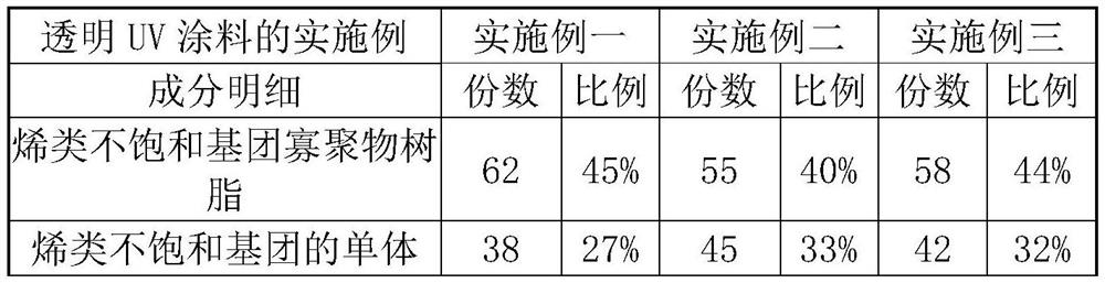 UV coating material and edge sealing process thereof