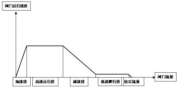 Method and apparatus for automatically adjusting electric gate vale