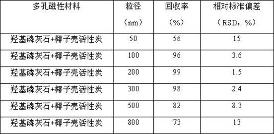 A method for detecting n-dimethylnitrosamine in meat food