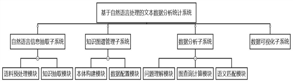 Text data statistical analysis system and method based on natural language processing