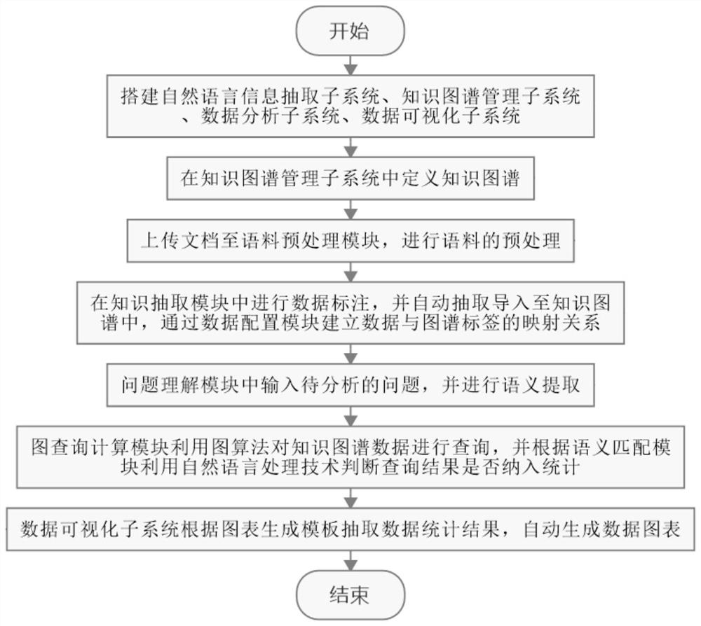 Text data statistical analysis system and method based on natural language processing