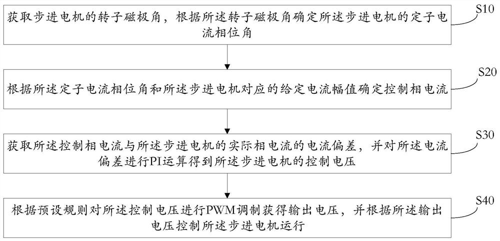 Stepping motor control method and device, equipment and storage medium