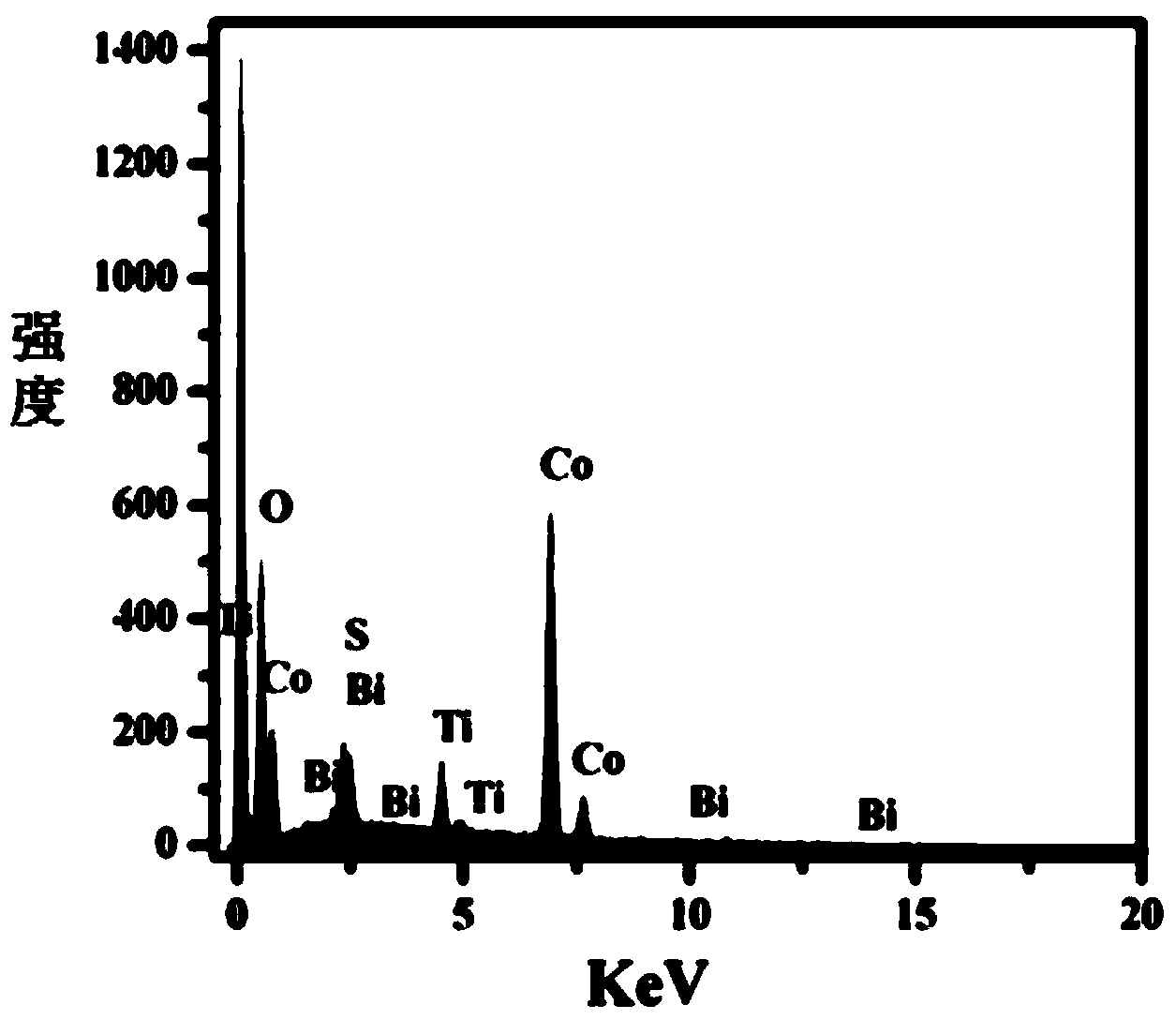 Method for preparing cobaltous hydroxide/bismuth sulfide composite nanowire electrode material of super-capacitor