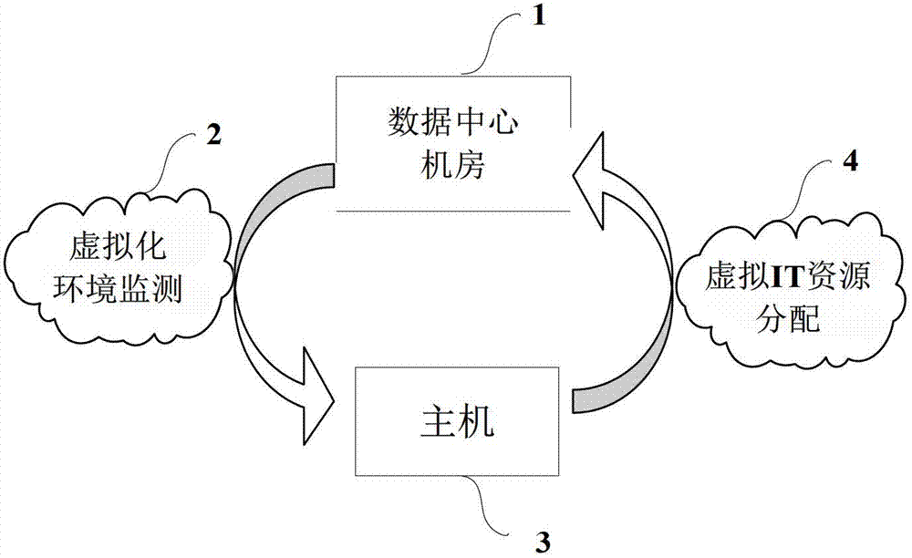 Method of data center energy saving system based on virtual IT resource distribution technology