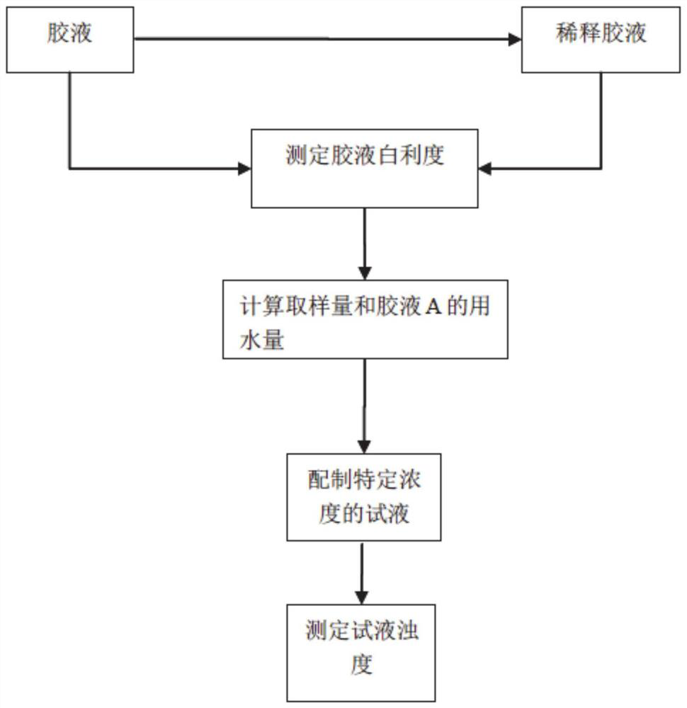 Glue production quality monitoring method based on turbidity analysis