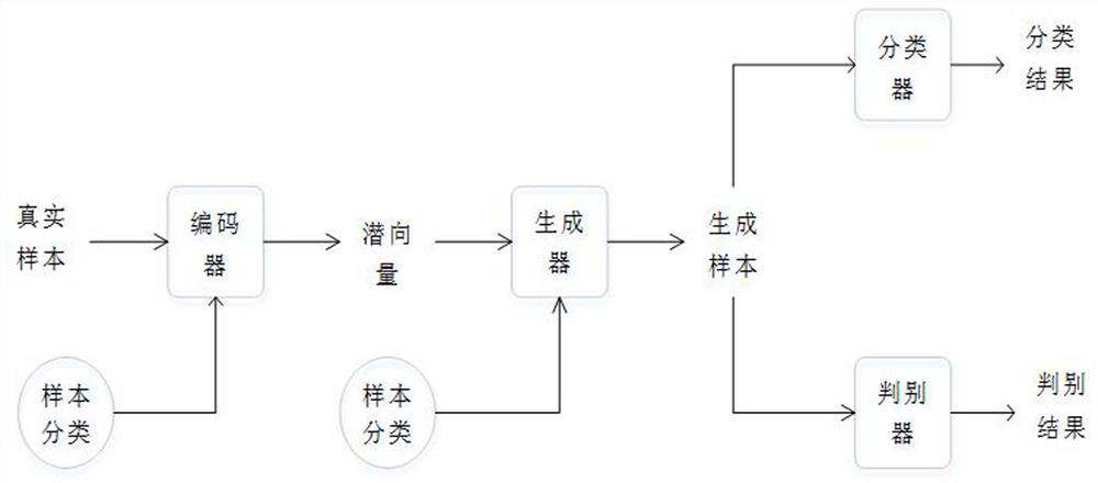 A method of intrusion detection based on cvae-gan