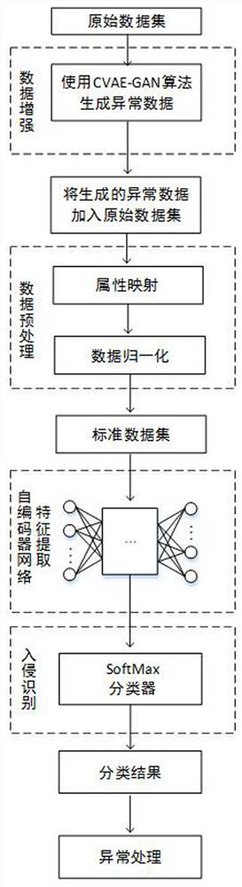 A method of intrusion detection based on cvae-gan