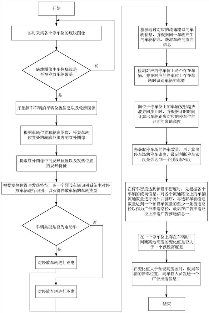 An intelligent identification and charging method for electric vehicles based on intelligent commercialization