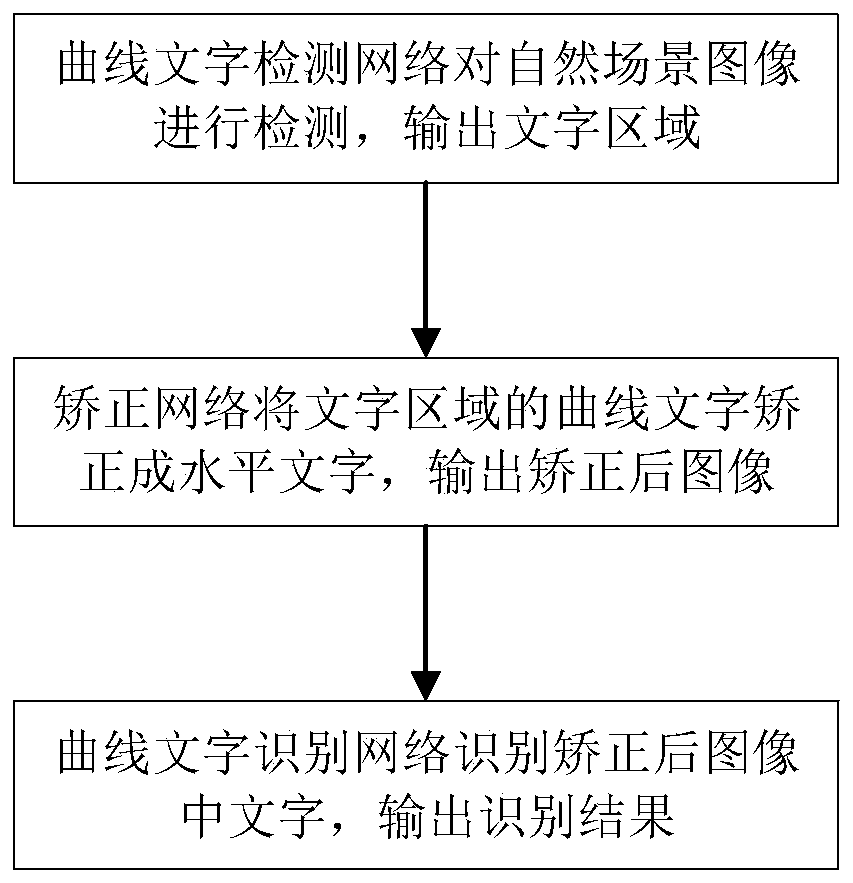 Method for detecting and identifying curve characters in natural scene image