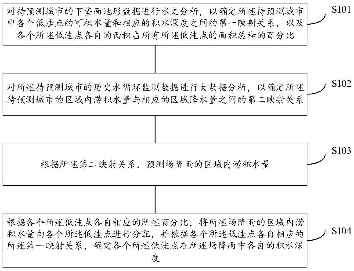 Urban inland inundation prediction method and device