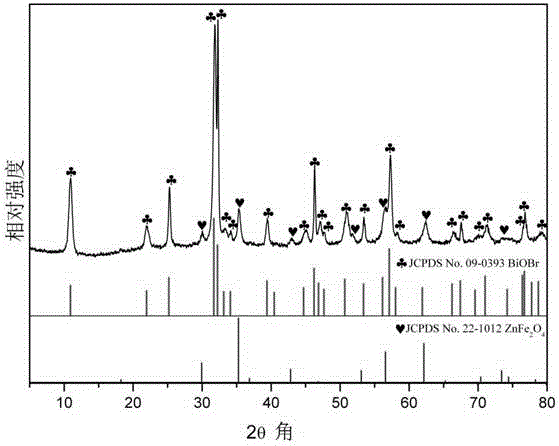 ZnFe2O4/BiOBr magnetic photocatalyst and preparation method thereof