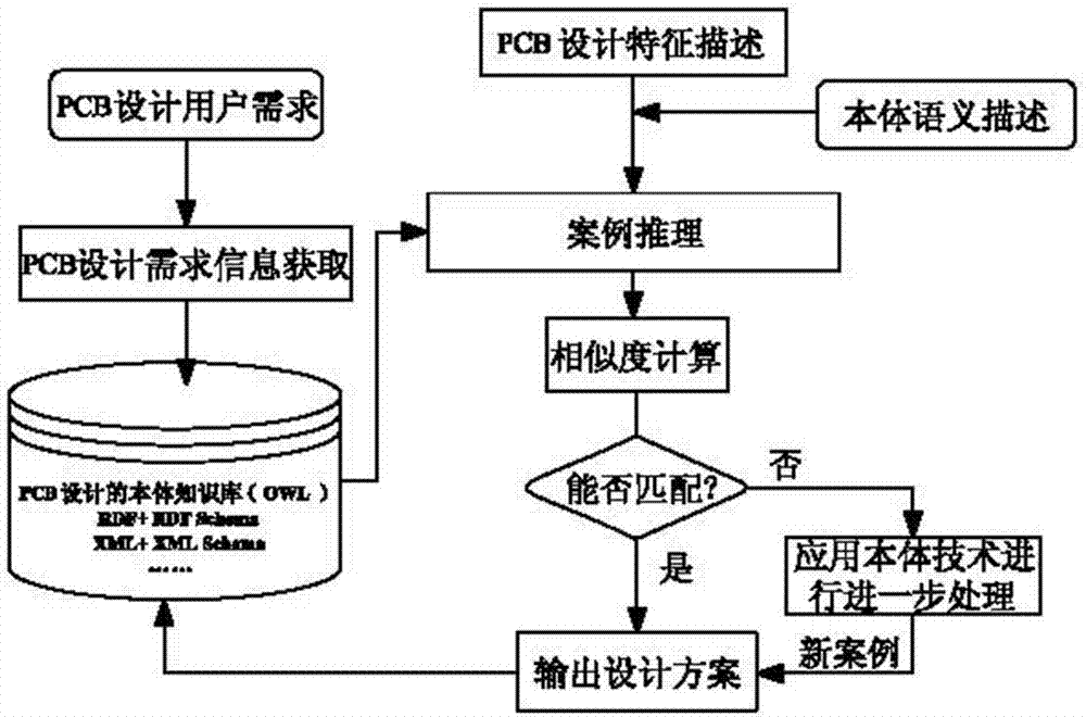 Method for reusing PCB design based on body