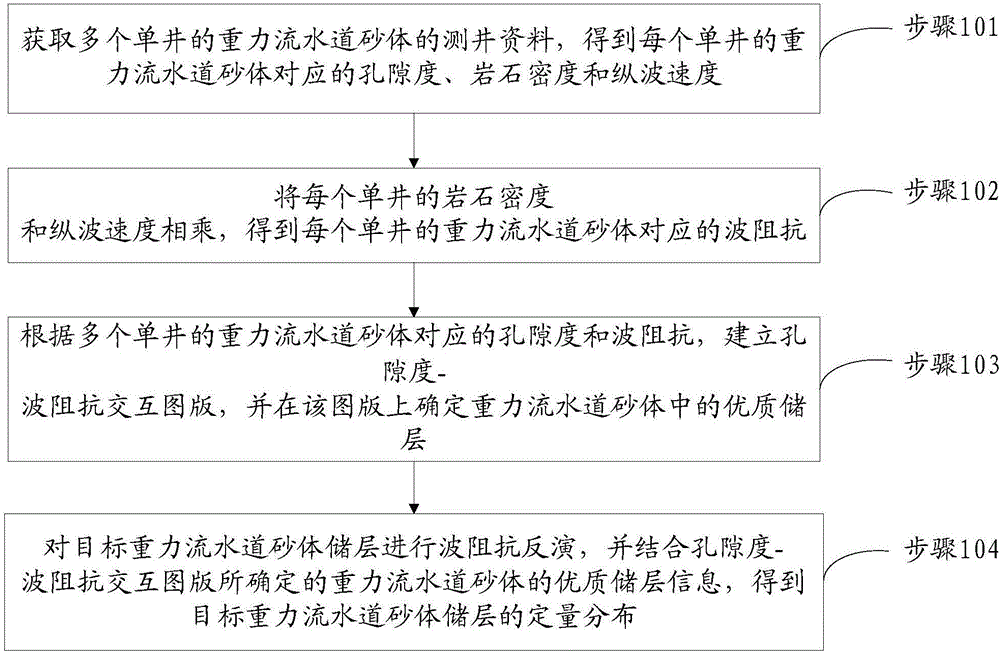 Method for predicting high-quality reservoir in gravity flow channel sand