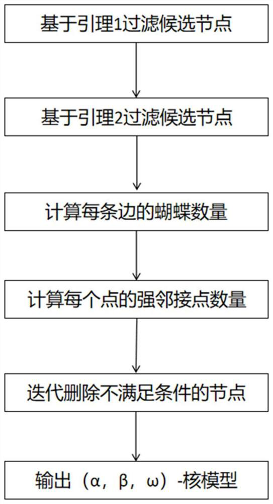 Method for mining cohesion subgraphs in bipartite graph network based on neighbor number and edge strength