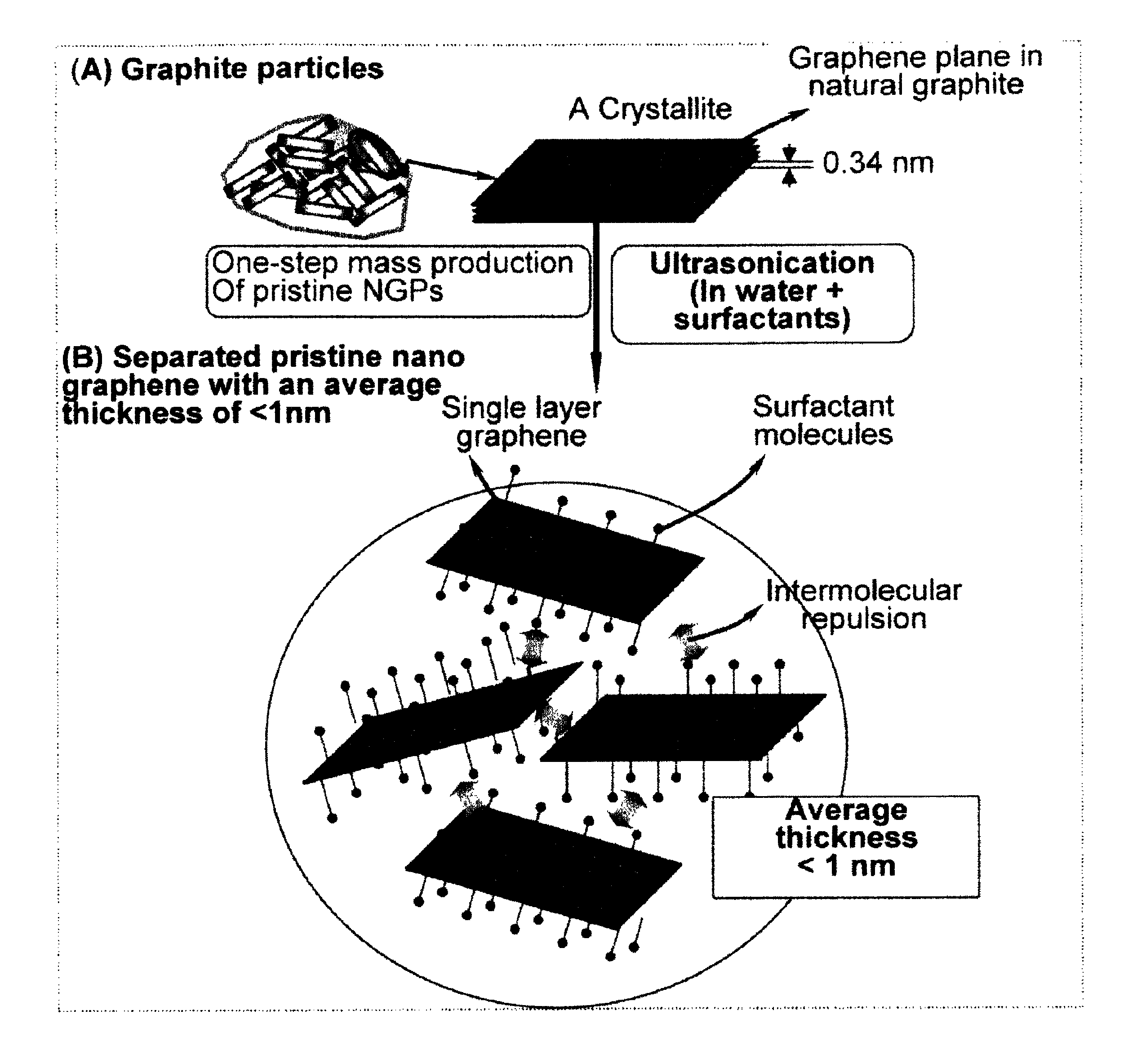 Production of chemically functionalized nano graphene materials