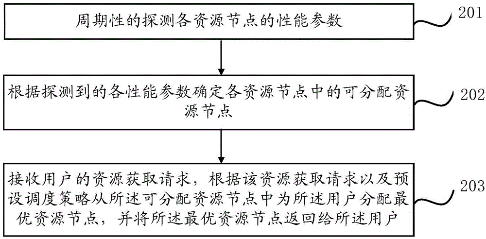 Business resource scheduling method and apparatus