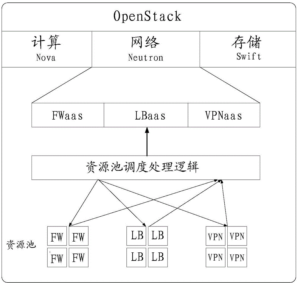 Business resource scheduling method and apparatus