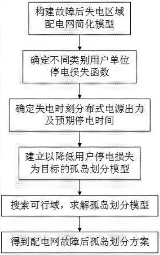 Power distribution network island dividing method based on minimum user power failure loss