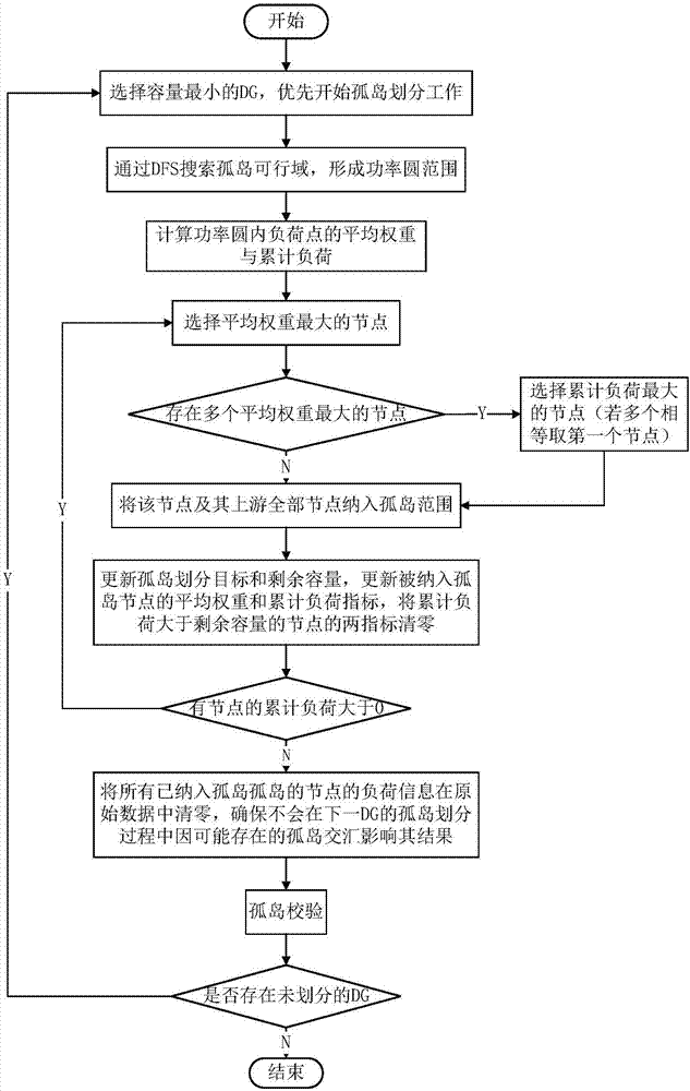 Power distribution network island dividing method based on minimum user power failure loss