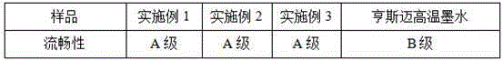 A kind of high-temperature direct jet dispersion ink and its preparation method and application