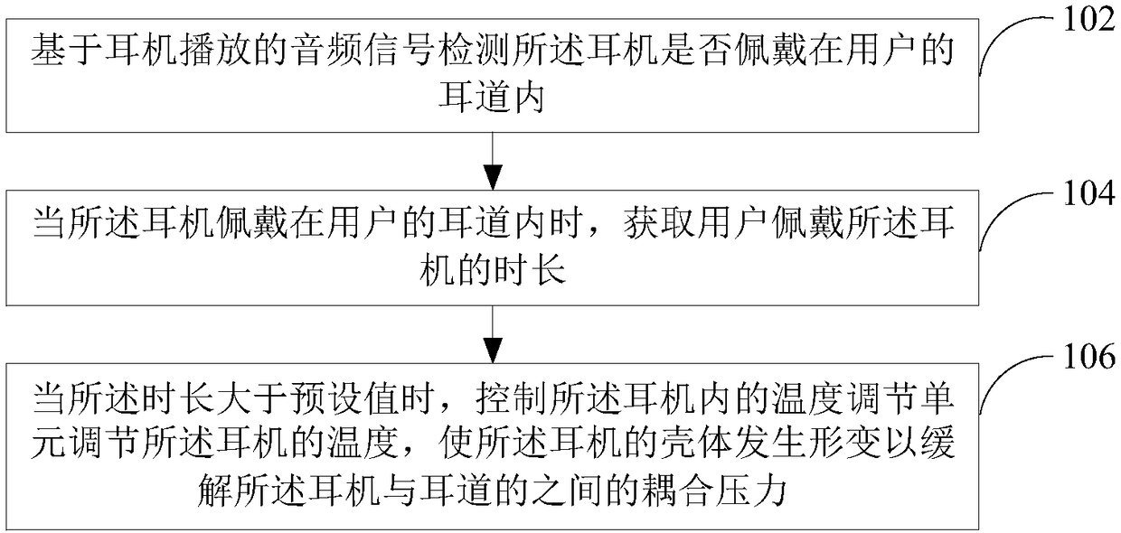 Earphone control method and earphone