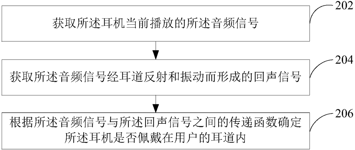 Earphone control method and earphone