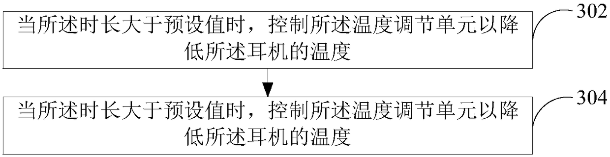 Earphone control method and earphone